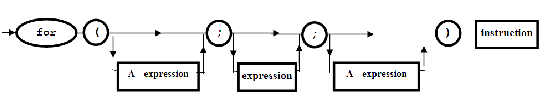 Diagramme de Conway de la boucle for