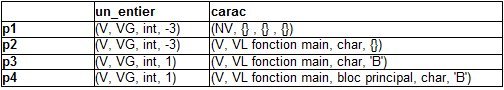 Quadruplets aux points p1, p2, p3 et p4