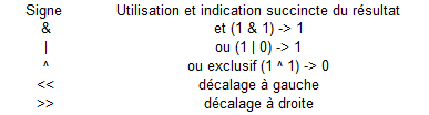 Opérateurs bit à bit