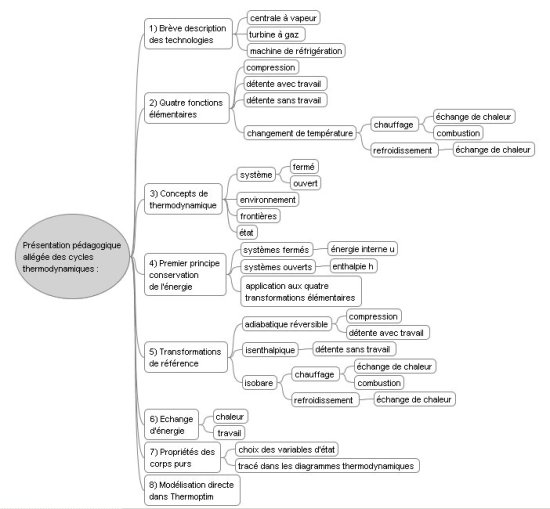 Carte des jalons de la présentation allégée