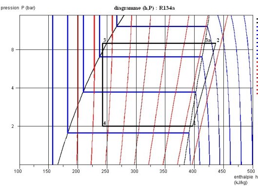 Cycle frigorifique dans le diagramme des frigoristes