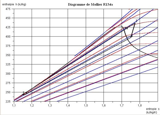 Cycle frigorifique dans le diagramme de Mollier