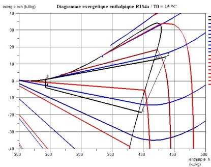 Cycle frigorifique sur diagramme (h, exh)