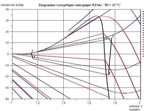 Cycle frigorifique sur diagramme (s, exh)