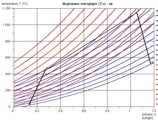 Tracé dans le diagramme entropique