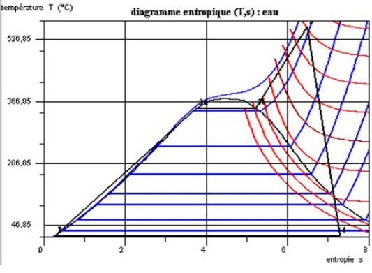 Cycle vapeur dans le diagramme entropique