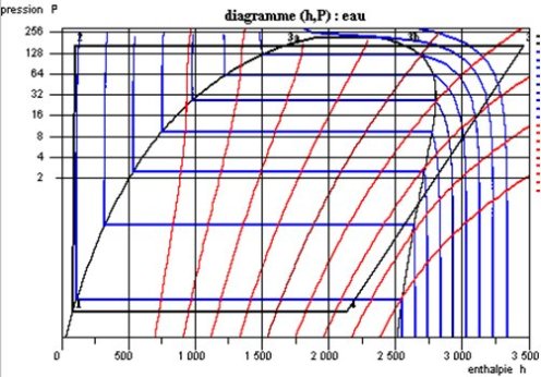 Cycle vapeur dans le diagramme des frigoristes