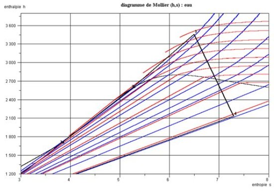 Cycle vapeur dans le diagramme de Mollier