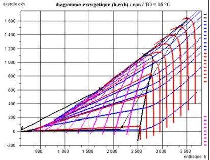 Cycle à vapeur simple sur diagramme (h, exh)