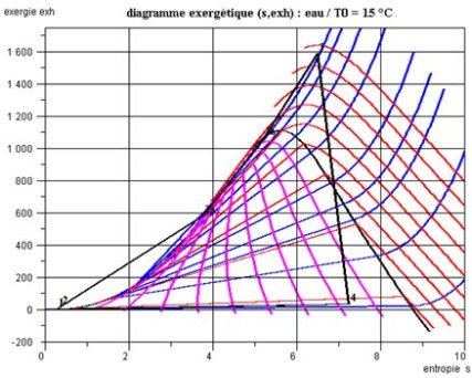 Cycle à vapeur simple sur diagramme (s, exh)