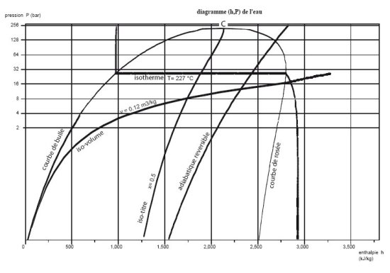 Diagramme (h, ln(P) ) de l'eau