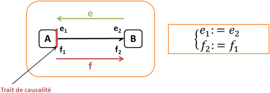 Si A applique un flux à B, B réagit en renvoyant un effort à A