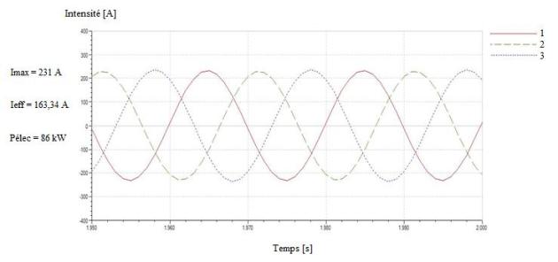 Intensités des 3 phases en sortie de l'alternateur en régime permanent en fonction du temps