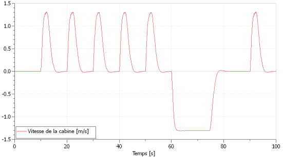 Vitesse verticale de la cabine