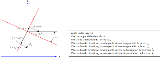 Projection des vitesses (Cliquez sur l'image pour agrandir)