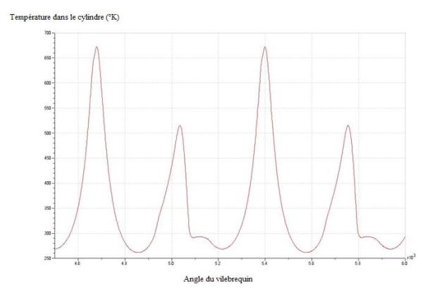 Évolution de la température dans le cylindre en fonction de l'angle vilebrequin