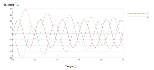 Intensités des 3 phases en sortie de l'alternateur en régime transitoire en fonction du temps