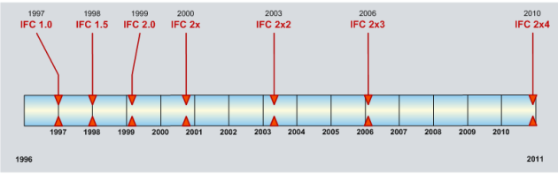 Schéma avec datation des différentes versions IFC: 1997: IFC1.0, 1998: IFC1.5, 1999:IFC 2.0, 2000:IFC 2x, 2003:IFC2x2, 2006:IFC2x3, 2010:IFC 2x4.