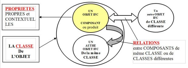 Diagramme relations autour d'un objet IFC-direct. Un objet IFC tel qu'un composant ou produit appartient à une classe d'objet, il entretient des relations avec les objets de même classe et avec d'autres objets IFC de classe différentes. Il possède des propriétés qui lui sont propres et d'autres qui dépendent de son environnement.
