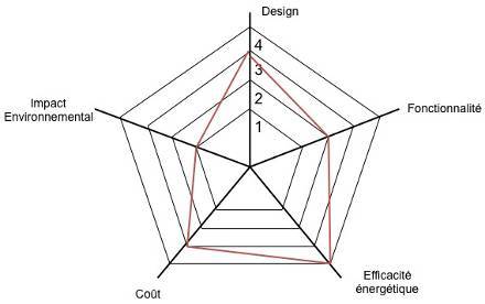 Diagramme en « toile d'araignée » pour représenter la performance d'un bâtiment selon une échelle multi-critères.