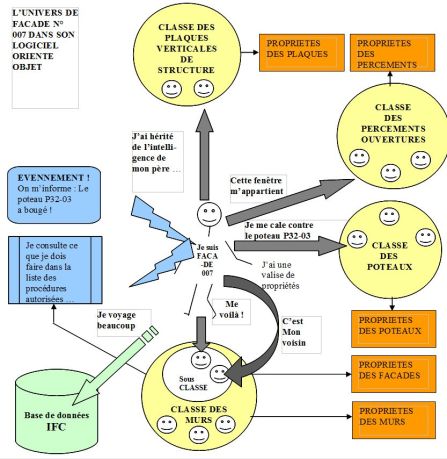 Les relations et propriétés d'une façade dans une hiérarchie d'objets