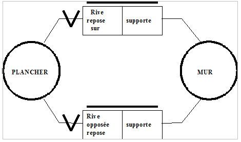 Schéma exprimant les relations entre plancher et murs par l'intermédiaire du concept de rive.