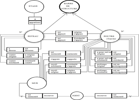 Schéma complexe pour rendre compte des multiples relations liant des composants de structure entre eux.