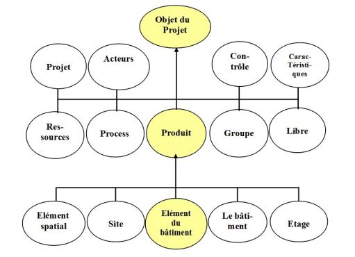 Schéma de principe d'héritage des objets produits des IFC.