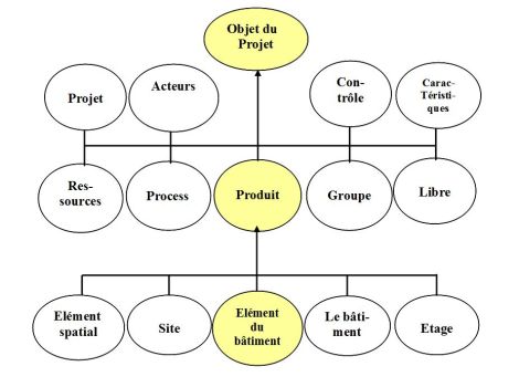 Schéma de principe d'héritage des objets produits des IFC.