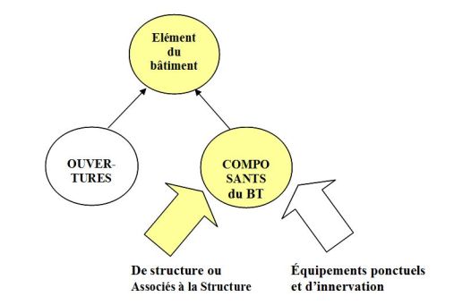 L'objet élément du bâtiment