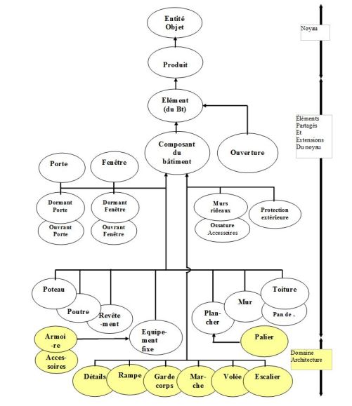 Schéma de l'arbre héritage des classes de composants du bâtiment.