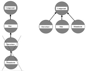 Relation de composition à gauche et relation d'héritage à droite