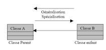 Généralisation UML.