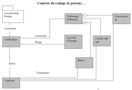 Diagramme du contexte du coulage de poteaux.