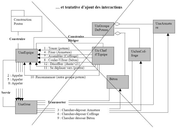 Diagramme du contexte du coulage de poteaux et tentative d'ajout des interactions.
