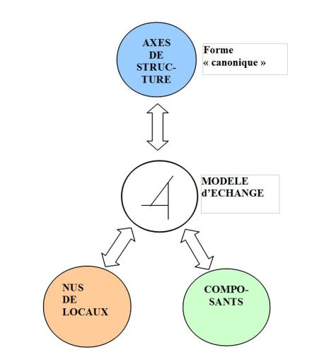 Les structures de représentation graphique.