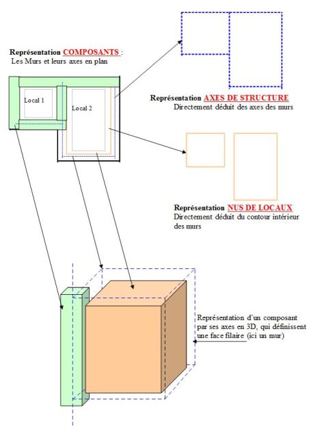 D'une représentation graphique à l'autre : exemple du passage d'une représentation graphique à une autre à partir d'un même modèle en 2D et en 3D.