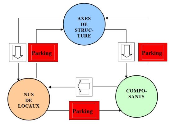 Les sens difficiles dans les échanges : diagramme qui illustrent les sens où les échanges entre les différents types de représentations du modèle sont difficiles.