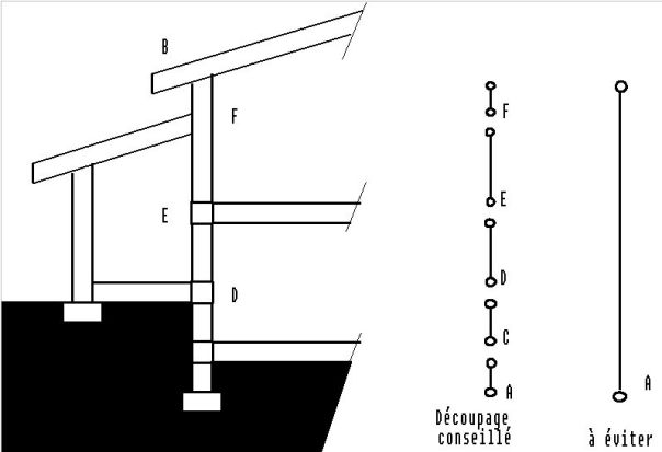 Découpage d'un mur en parties homogènes. Coupe qui illustre le découpage d'un mur en parties homogènes.
