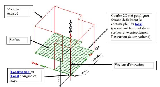 Définition géométrique standard du local : schéma qui illustre les entités géométriques, lignes, surfaces, volumes qui définissent la géométrie du local.