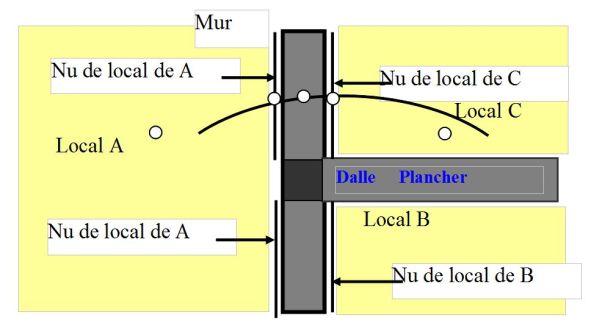 Coupe sur trois espaces et les relations induites entre nus de locaux, locaux, dalle, plancher, mur et revêtement.