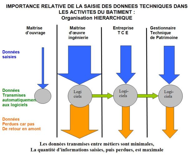 Les données transmises entre métiers est minimale.