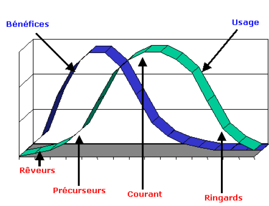 Courbe des bénéfices appliqués à toute innovation.