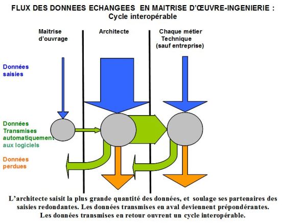 Flux des données échangées entre la maîtrise d'œuvre et l'ingénierie.