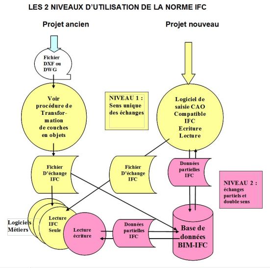 Le niveau 1 correspond au niveau des échanges à sens unique, le niveau 2 correspond aux échanges partiels et à double sens.