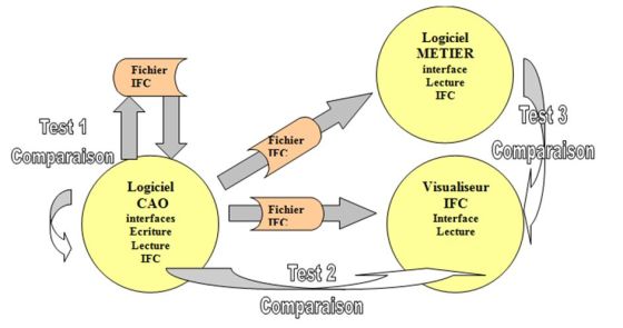 Graphique représentatif des tests à effectuer à l'aide d 'un visualisateur certifié IFC et des logiciels testés.