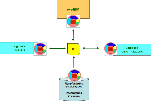 Les IFC permettent l'interopérabilité entre des catalogues produits, les logiciels de CAO, les logiciels de simulations, les outils de visualisation.