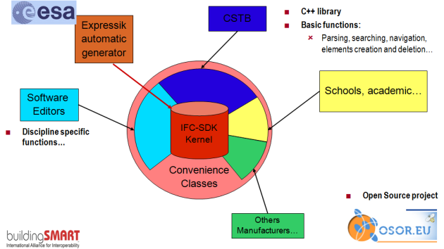 Le SDK IFC fournit une bibliothèque de programmation permettant à différents acteurs (éditeurs de logiciels, académiques et institutionnels, producteurs de matériaux) de développer les outils pour renforcer l'interopérabilité autour du BIM.