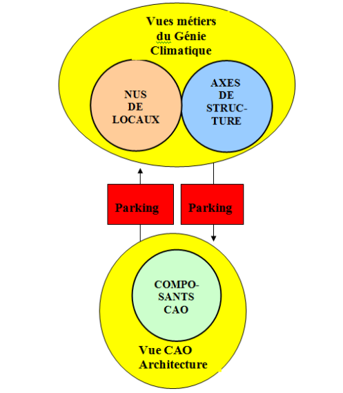 Diagramme des incompatibilité des vues métiers liées aux enjeux actuels du développement durable.
