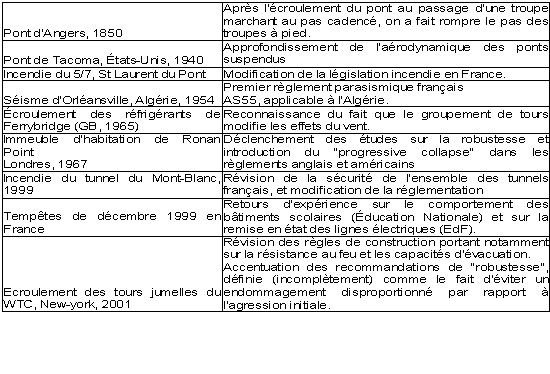 Exemples de cas classiques ayant entraîné des modifications des règlements et des comportements des constructeurs.